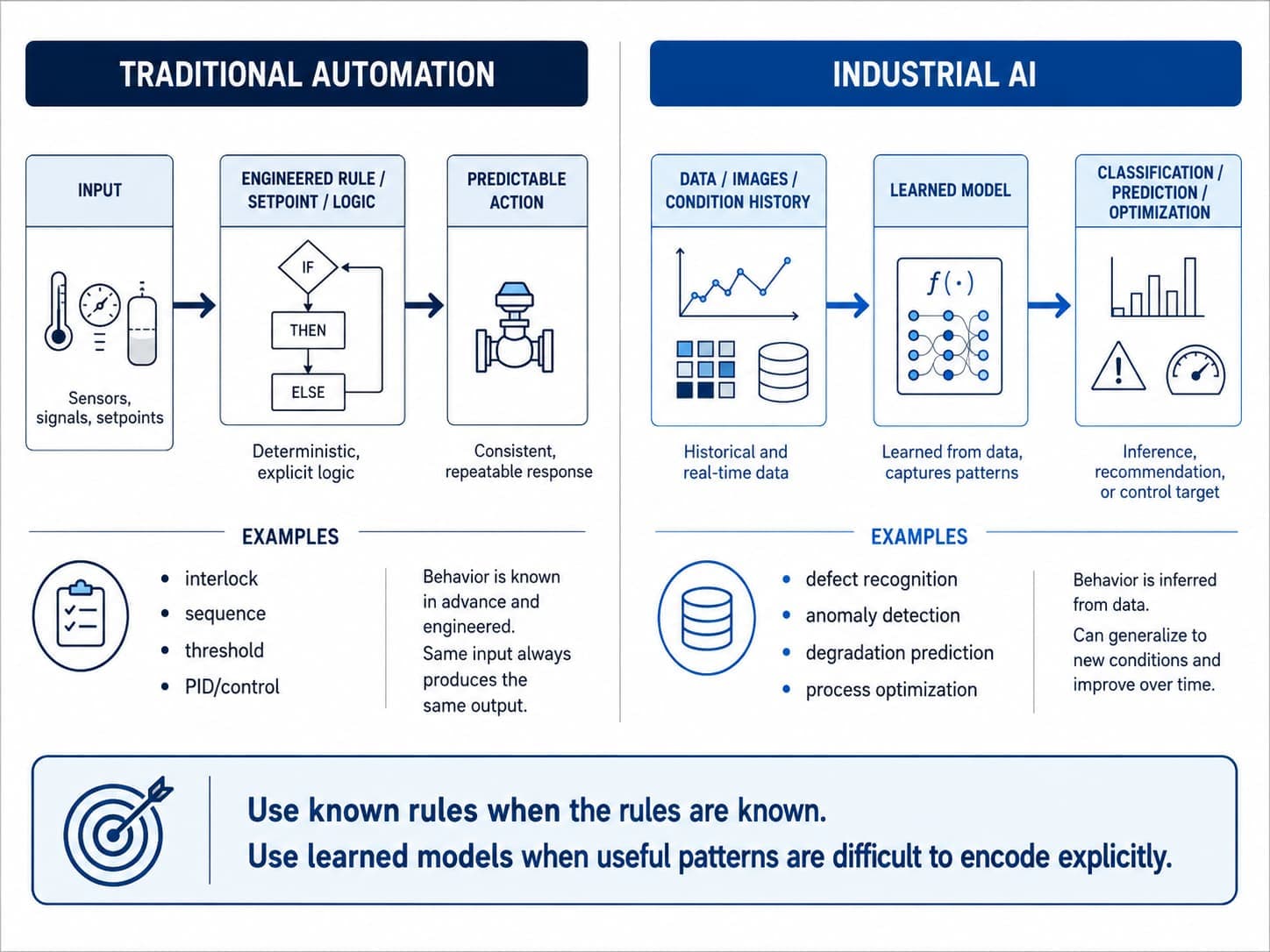 Side-by-side diagram comparing traditional automation — sensor input through an engineered if/then/else rule to a predictable actuator action, with examples like interlock, sequence, threshold and PID/control — against industrial AI, where historical and real-time data trains a learned model that produces classification, prediction or optimization outputs, with examples like defect recognition, anomaly detection, degradation prediction and process optimization.