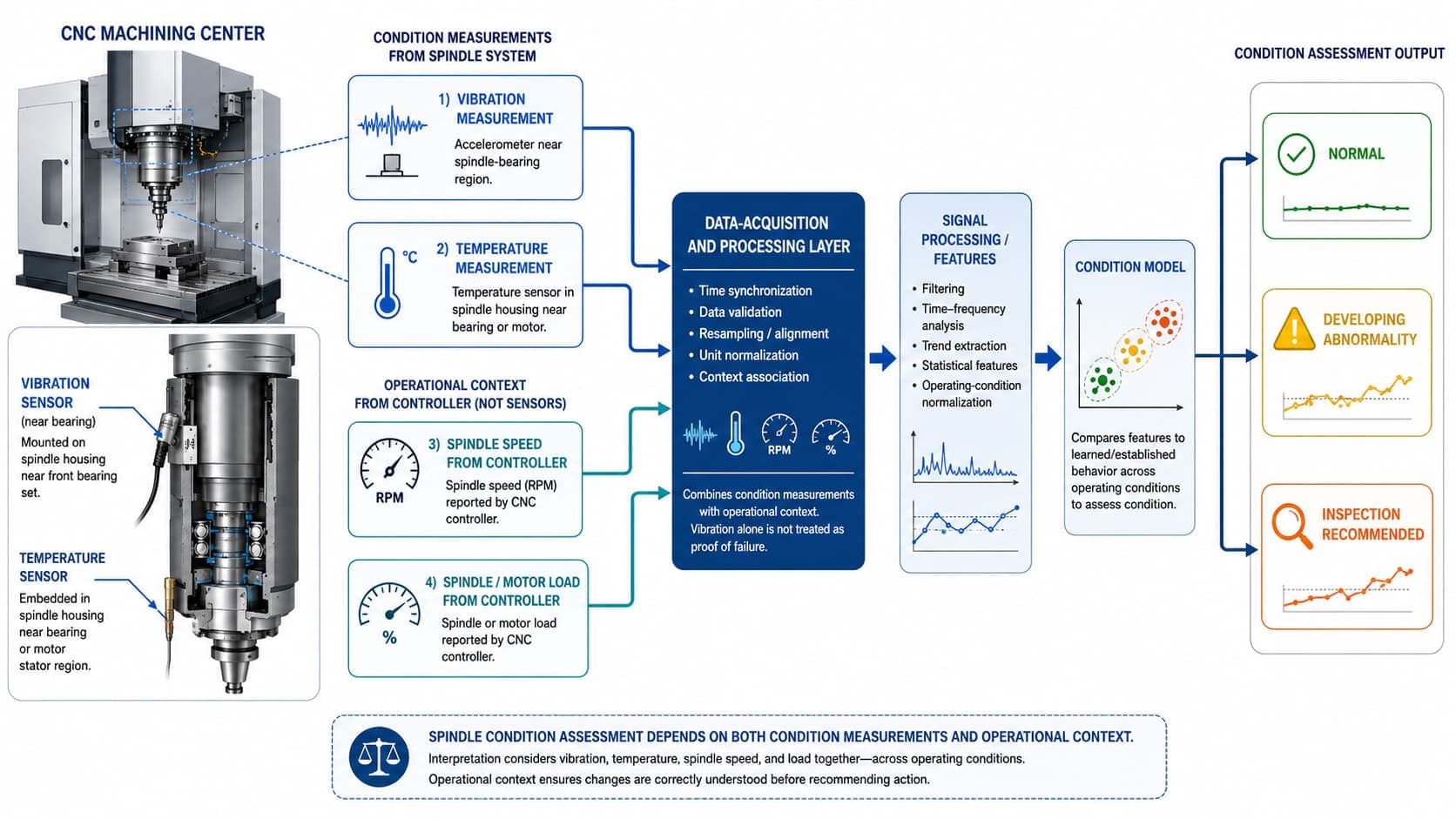 CNC spindle condition-monitoring diagram combining vibration, temperature, speed and load data for machine-health analysis