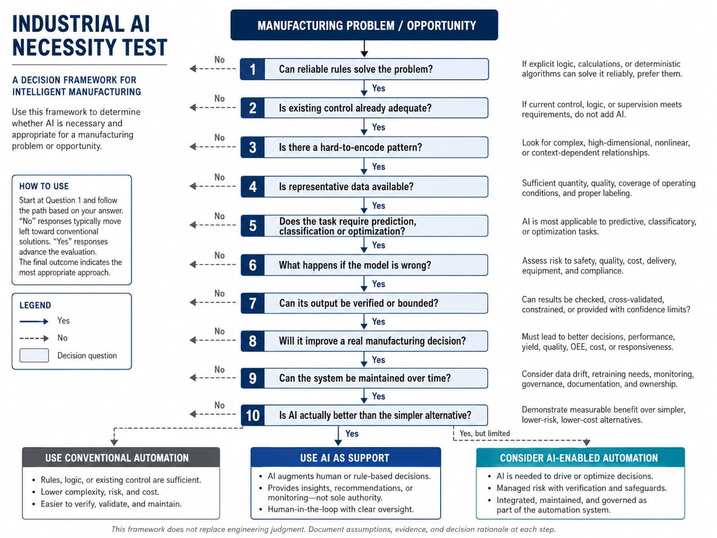 Ten-question decision framework running from a manufacturing problem or opportunity through whether reliable rules or existing control already solve it, whether a hard-to-encode pattern exists, whether representative data is available, whether the task needs prediction, classification or optimization, what happens if the model is wrong, whether its output can be verified, whether it improves a real decision, whether it can be maintained over time, and whether AI is actually better than the simpler alternative — ending in conventional automation, AI as support, or AI-enabled automation.