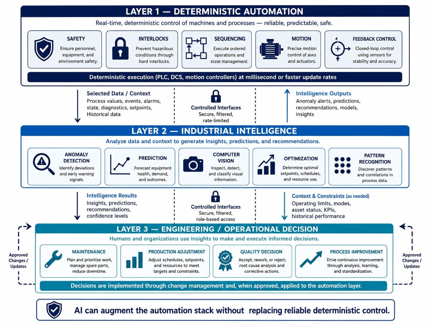 Three-layer industrial architecture diagram: Layer 1, deterministic automation, covering safety, interlocks, sequencing, motion and feedback control executed on PLCs and DCS at millisecond update rates; Layer 2, industrial intelligence, covering anomaly detection, prediction, computer vision, optimization and pattern recognition; and Layer 3, engineering and operational decision, covering maintenance, production adjustment, quality decisions and process improvement, connected by selected data flowing up, controlled interfaces, and approved changes flowing back down.