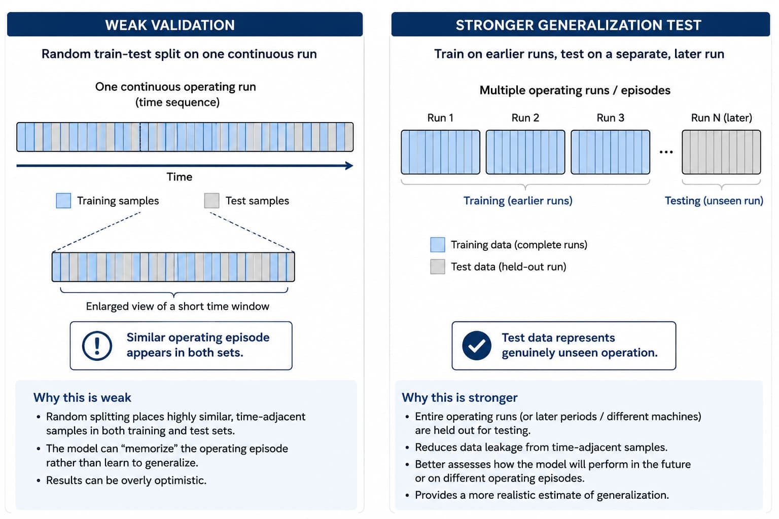 Comparison between random sample splitting and operating-run-based validation for CNC condition-monitoring data