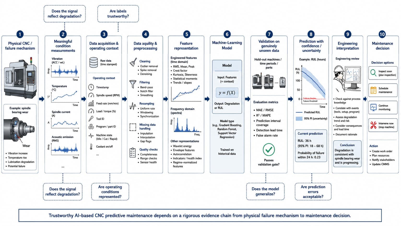 Engineering pipeline from CNC failure definition and sensors through machine-learning validation to maintenance decision