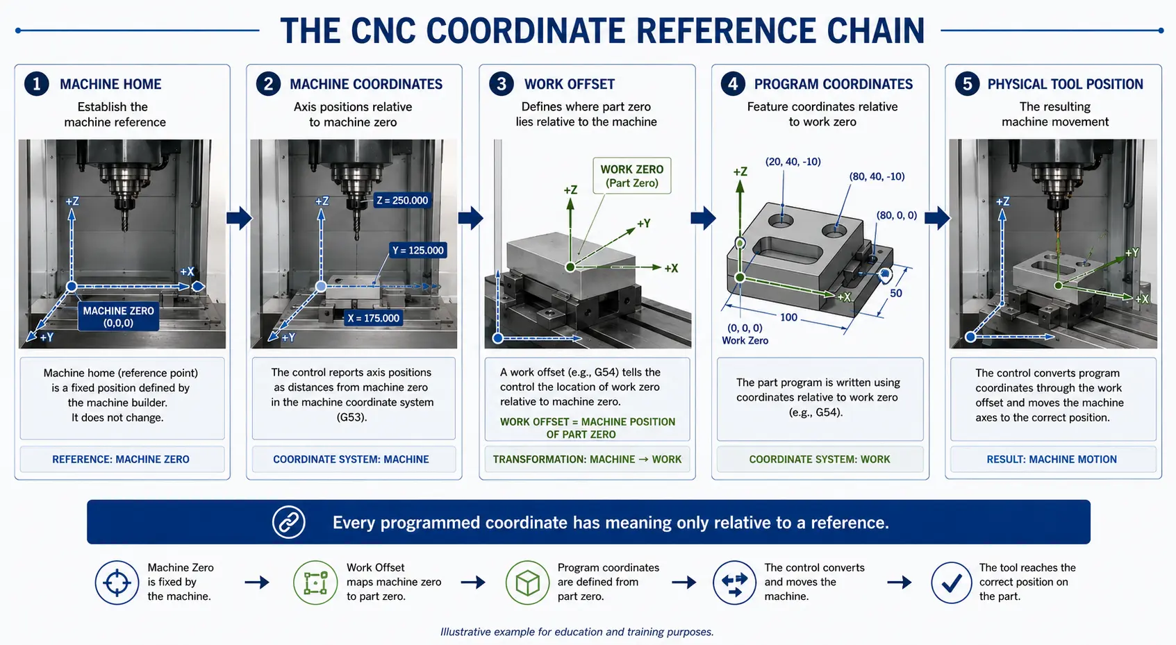 Diagram titled The CNC Coordinate Reference Chain showing five numbered stages in sequence — Machine Home establishing the machine reference, Machine Coordinates reporting axis positions relative to machine zero, Work Offset defining where part zero lies relative to the machine, Program Coordinates describing feature positions relative to work zero, and Physical Tool Position as the resulting machine movement — with a callout reading Every programmed coordinate has meaning only relative to a reference.