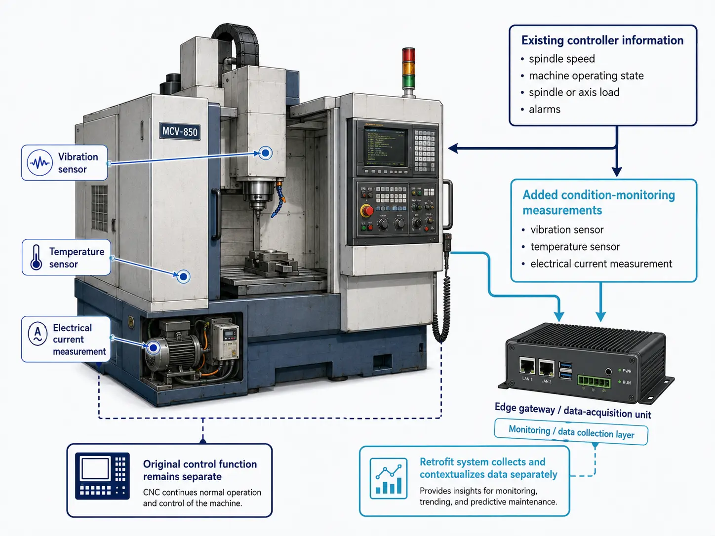 CNC retrofit illustration showing machine-controller information and added vibration, temperature and electrical-condition sensors