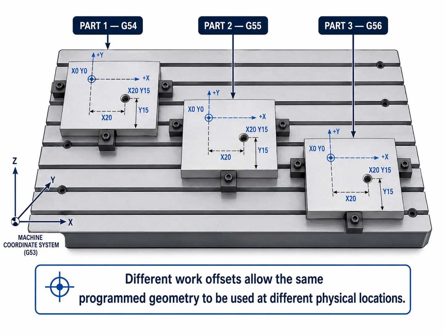Diagram of a CNC machine table holding three identical square workpieces, labelled Part 1 under G54, Part 2 under G55 and Part 3 under G56, each with its own local X0 Y0 origin marked at a corner and an identical hole feature dimensioned X20 Y15 from that origin, alongside the shared machine coordinate system G53 shown at the corner of the table. A caption reads Different work offsets allow the same programmed geometry to be used at different physical locations.