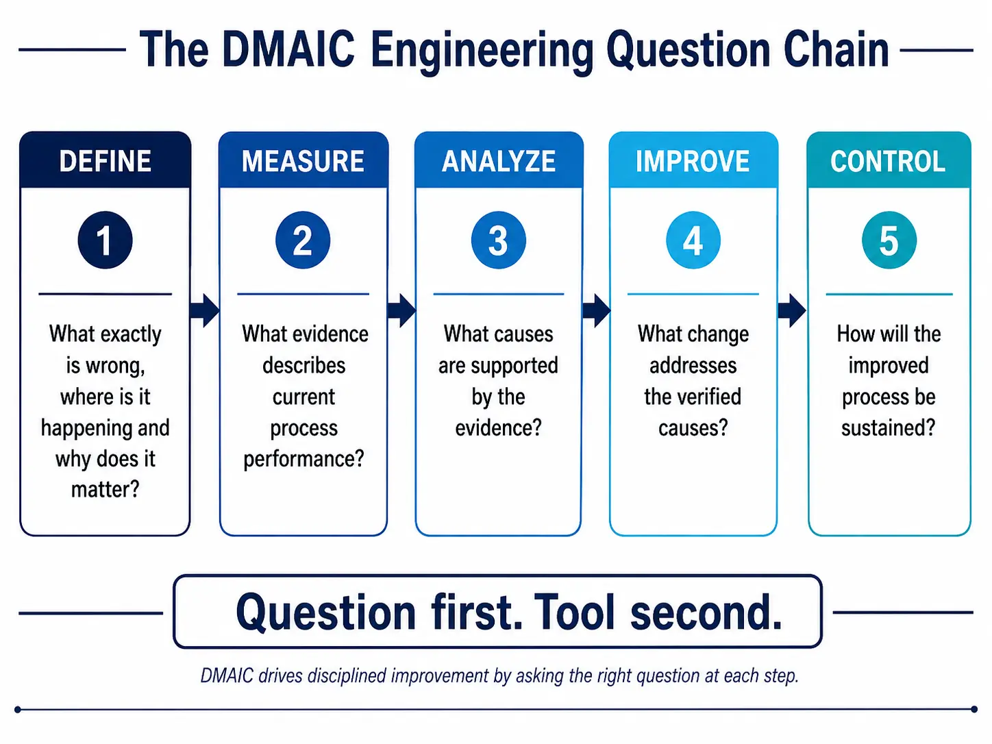 Diagram of the DMAIC Engineering Question Chain: Define asks what exactly is wrong, where it is happening and why it matters; Measure asks what evidence describes current process performance; Analyze asks what causes are supported by the evidence; Improve asks what change addresses the verified causes; Control asks how the improved process will be sustained. A banner beneath reads Question first, tool second.