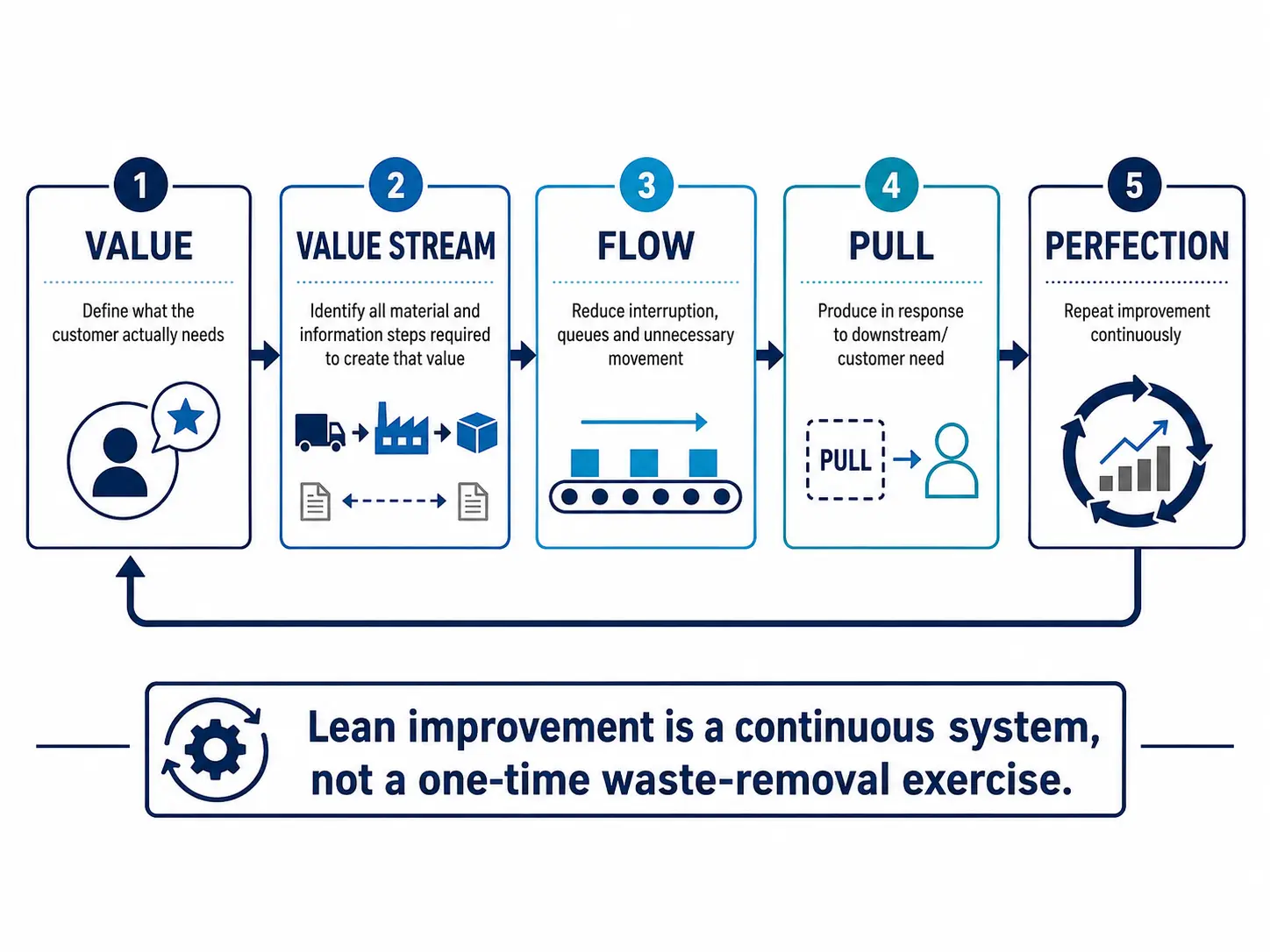 Diagram of the five lean manufacturing principles arranged in a continuous loop: Value (define what the customer actually needs), Value Stream (identify all material and information steps required to create that value), Flow (reduce interruption, queues and unnecessary movement), Pull (produce in response to downstream or customer need), and Perfection (repeat improvement continuously), with an arrow returning from Perfection back to Value.