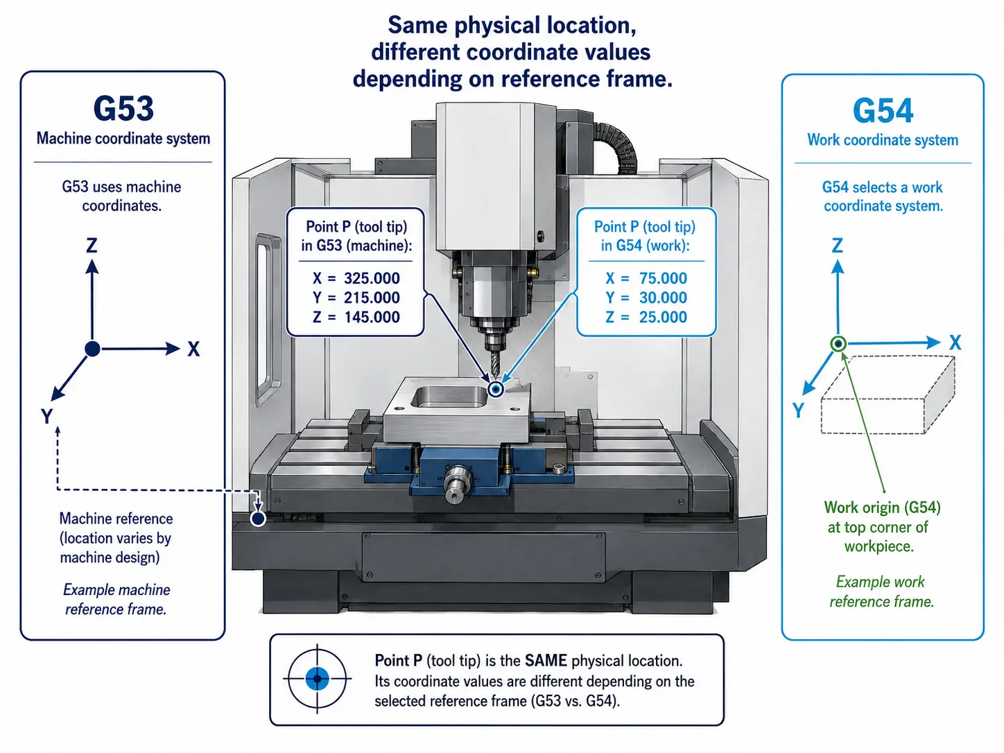 Diagram comparing G53 and G54 on the same CNC vertical machining centre. The same physical tool-tip position Point P is reported as X 325.000, Y 215.000, Z 145.000 under G53 machine coordinates, measured from the machine reference at the corner of the table, and as X 75.000, Y 30.000, Z 25.000 under G54 work coordinates, measured from a work origin placed at the top corner of the workpiece. A caption reads Same physical location, different coordinate values depending on reference frame.