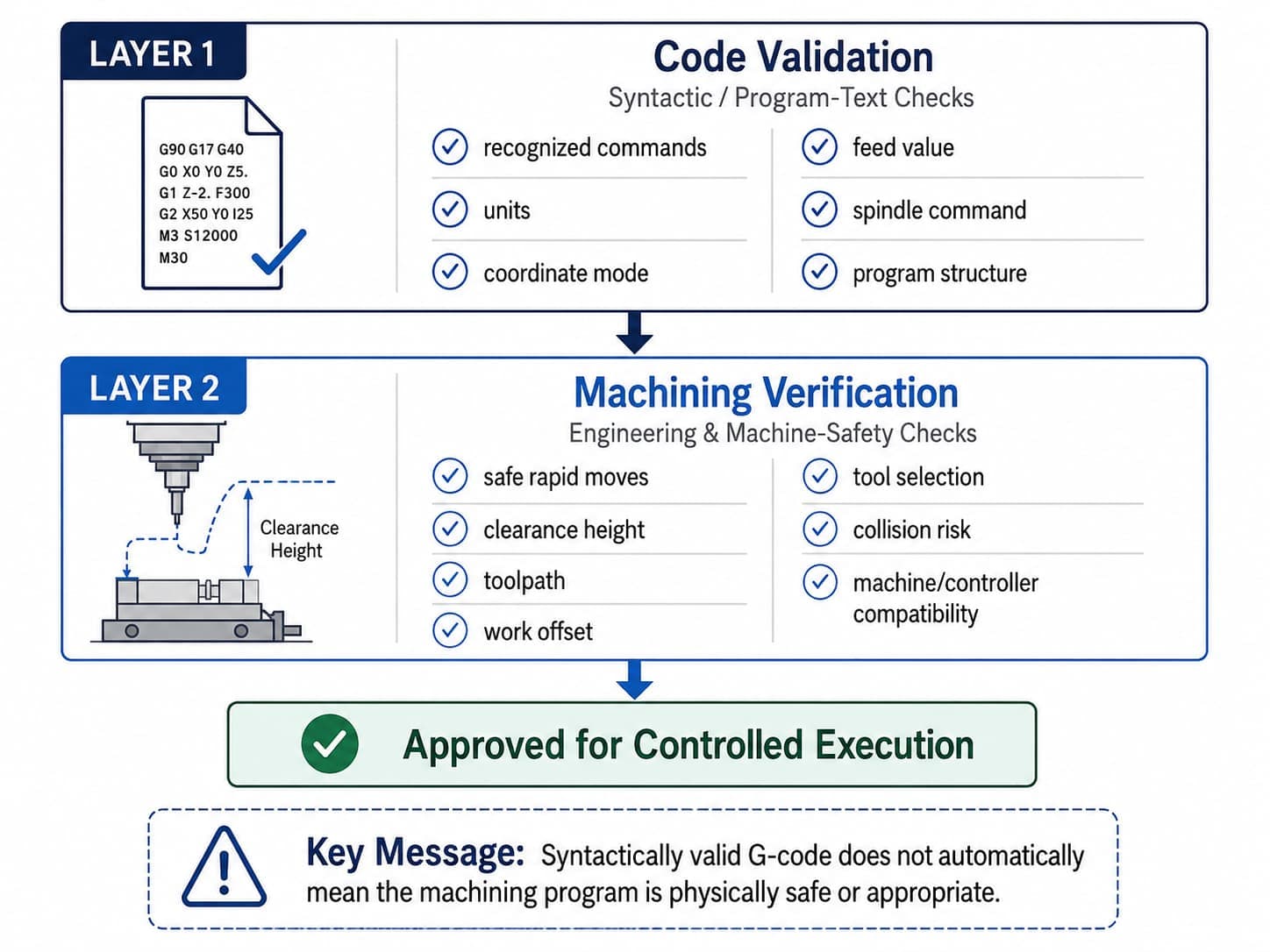 Diagram distinguishing syntactically valid G-code from physically verified CNC tool motion