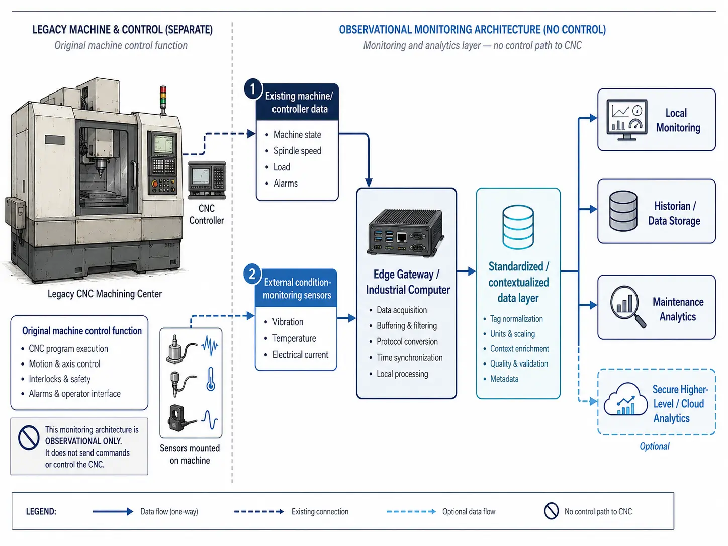 Architecture diagram showing controller data and external sensors feeding an edge gateway and manufacturing monitoring applications
