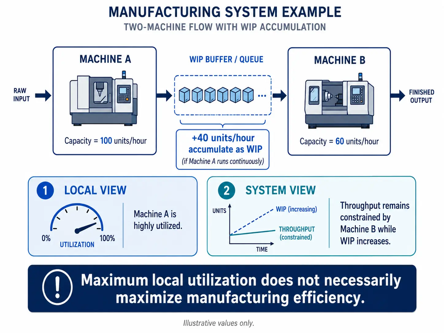 Diagram titled Manufacturing System Example, Two-Machine Flow with WIP Accumulation, showing raw input flowing into Machine A at 100 units per hour, then a WIP buffer and queue labelled plus 40 units per hour accumulate as WIP if Machine A runs continuously, then Machine B at 60 units per hour, then finished output. A Local View panel shows a utilization gauge near 100 percent labelled Machine A is highly utilized, beside a System View panel showing WIP increasing while throughput stays constrained, with a banner reading Maximum local utilization does not necessarily maximize manufacturing efficiency.
