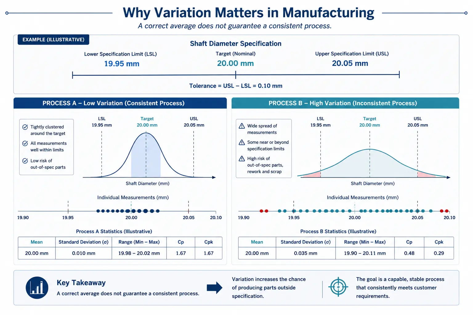 Diagram illustrating why variation matters in manufacturing, comparing two fictional processes producing a shaft with a 20.00 mm plus or minus 0.05 mm specification. Process A is tightly clustered around the target with a mean of 20.00 mm, standard deviation of 0.010 mm, Cp and Cpk of 1.67, and low risk of out-of-spec parts. Process B has the same 20.00 mm mean but a much wider spread, standard deviation of 0.035 mm, Cp of 0.48 and Cpk of 0.29, with several measurements near or beyond the specification limits. The takeaway states that a correct average does not guarantee a consistent process.