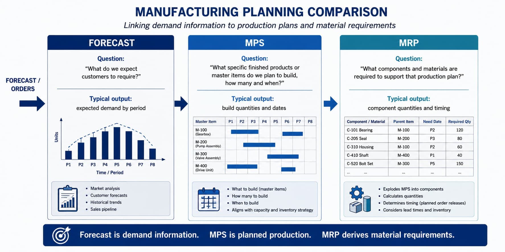 Diagram comparing forecast, MPS and MRP as three stages of manufacturing planning. Forecast asks what customers are expected to require and outputs expected demand by period. MPS asks what specific finished products or master items are planned to be built, how many and when, and outputs build quantities and dates aligned with capacity and inventory strategy. MRP asks what components and materials are required to support that production plan, and outputs component quantities and timing by exploding the MPS through the bill of materials and considering lead times and inventory.