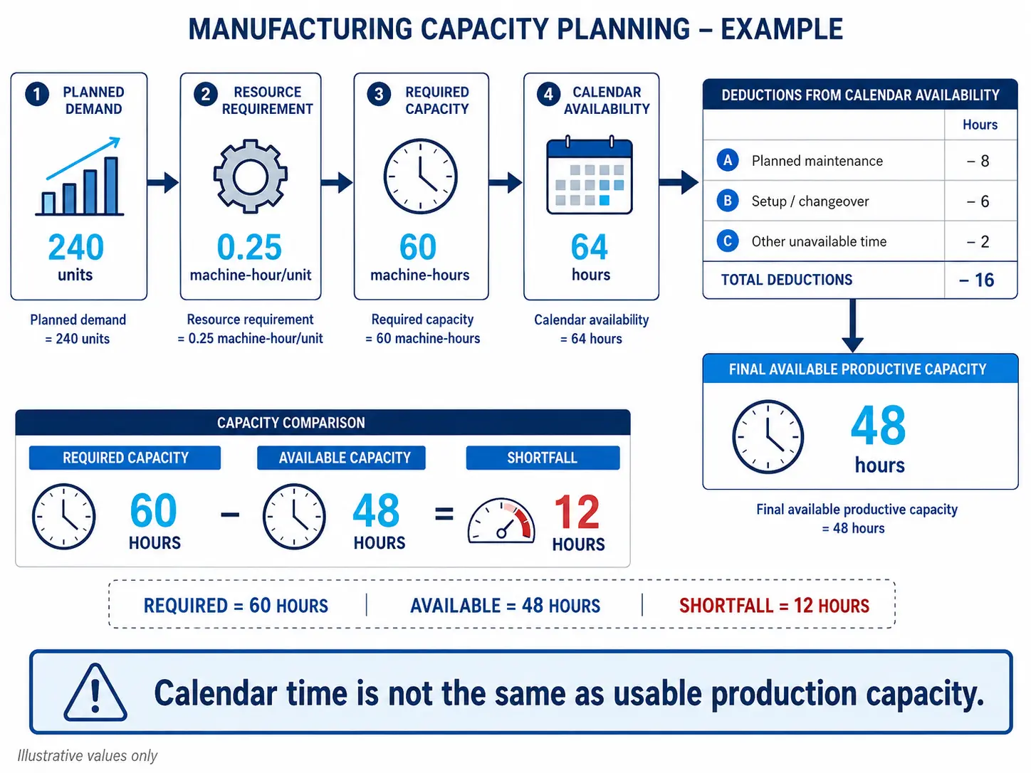 Diagram titled Manufacturing Capacity Planning, Example, showing planned demand of 240 units, a resource requirement of 0.25 machine-hour per unit, a required capacity of 60 machine-hours, and calendar availability of 64 hours. A deductions table subtracts 8 hours for planned maintenance, 6 hours for setup and changeover and 2 hours for other unavailable time, for total deductions of 16 hours, arriving at a final available productive capacity of 48 hours. A capacity comparison panel shows required capacity of 60 hours minus available capacity of 48 hours equals a shortfall of 12 hours, with a callout reading Calendar time is not the same as usable production capacity.