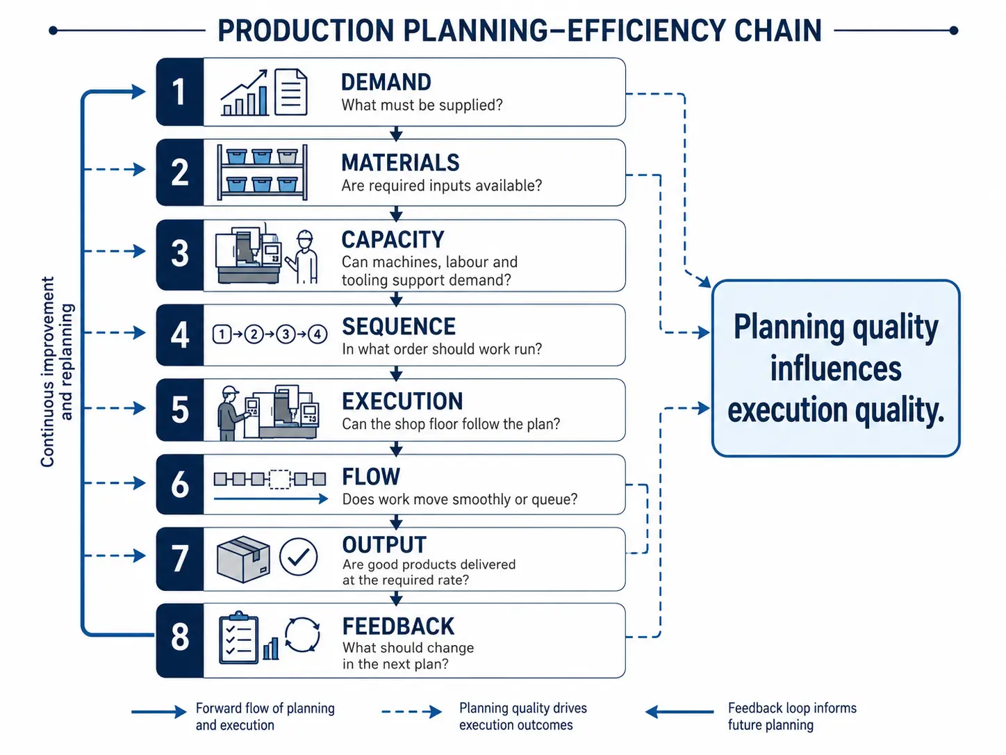 Diagram titled Production Planning-Efficiency Chain showing eight numbered stages in sequence — Demand, Materials, Capacity, Sequence, Execution, Flow, Output and Feedback — each with an icon and a short question, dashed arrows showing planning quality driving execution outcomes into a callout reading Planning quality influences execution quality, and a return arrow on the left labelled continuous improvement and replanning looping back to the first stage.