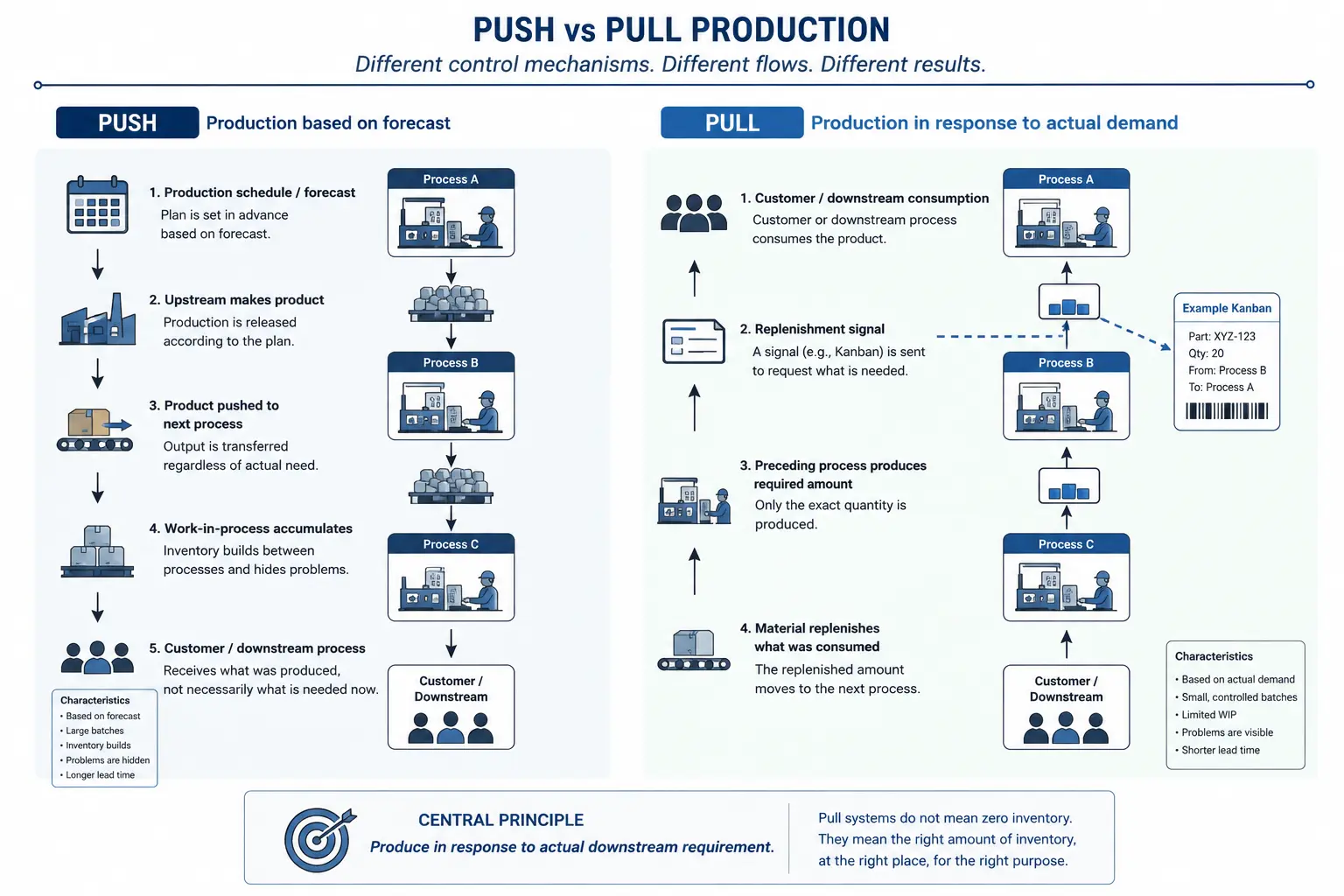 Side-by-side diagram comparing push and pull production. Push: production schedule or forecast sets the plan, upstream makes product, product is pushed to the next process regardless of need, work-in-process accumulates between processes, and the customer receives what was produced rather than what is needed now — characteristics listed as based on forecast, large batches, inventory builds, problems are hidden and longer lead time. Pull: customer or downstream consumption triggers a replenishment signal such as a kanban card, the preceding process produces only the required amount, and material replenishes what was consumed — characteristics listed as based on actual demand, small controlled batches, limited work-in-process, problems are visible and shorter lead time. A central principle box states that pull systems do not mean zero inventory — they mean the right amount of inventory, at the right place, for the right purpose.