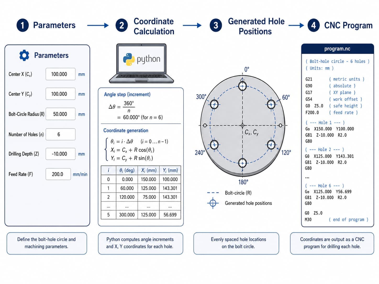 Diagram showing Python calculating CNC drilling coordinates for a bolt-hole circle
