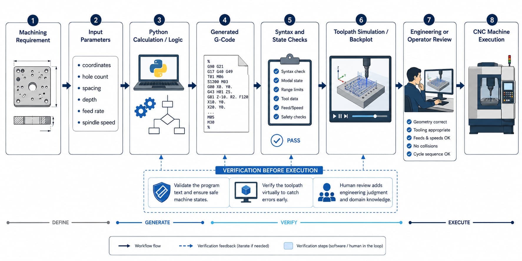 Workflow showing machining parameters transformed by Python into G-code, verification and CNC execution