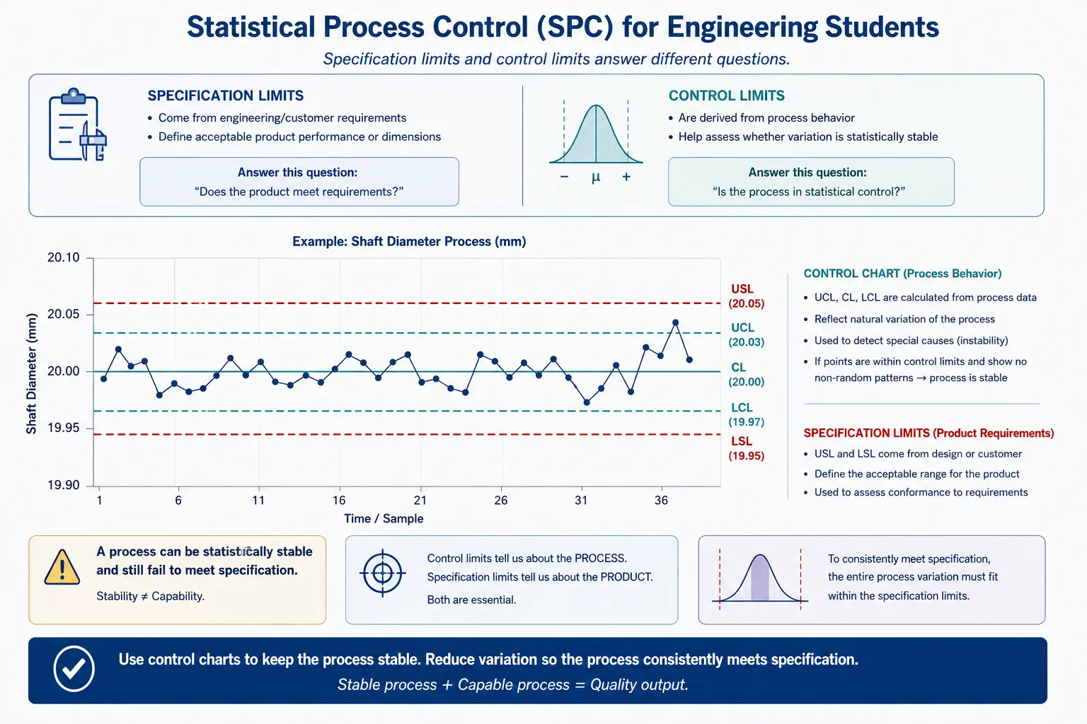 Diagram contrasting specification limits and control limits for a shaft-diameter process. Specification limits, USL 20.05 mm and LSL 19.95 mm, come from engineering or customer requirements and answer whether the product meets requirements. Control limits, UCL 20.03 mm, CL 20.00 mm and LCL 19.97 mm, are derived from process behaviour and answer whether the process is in statistical control. An accompanying control chart shows shaft-diameter samples over time staying within the control limits while remaining inside the wider specification limits, with a note that a process can be statistically stable and still fail to meet specification.