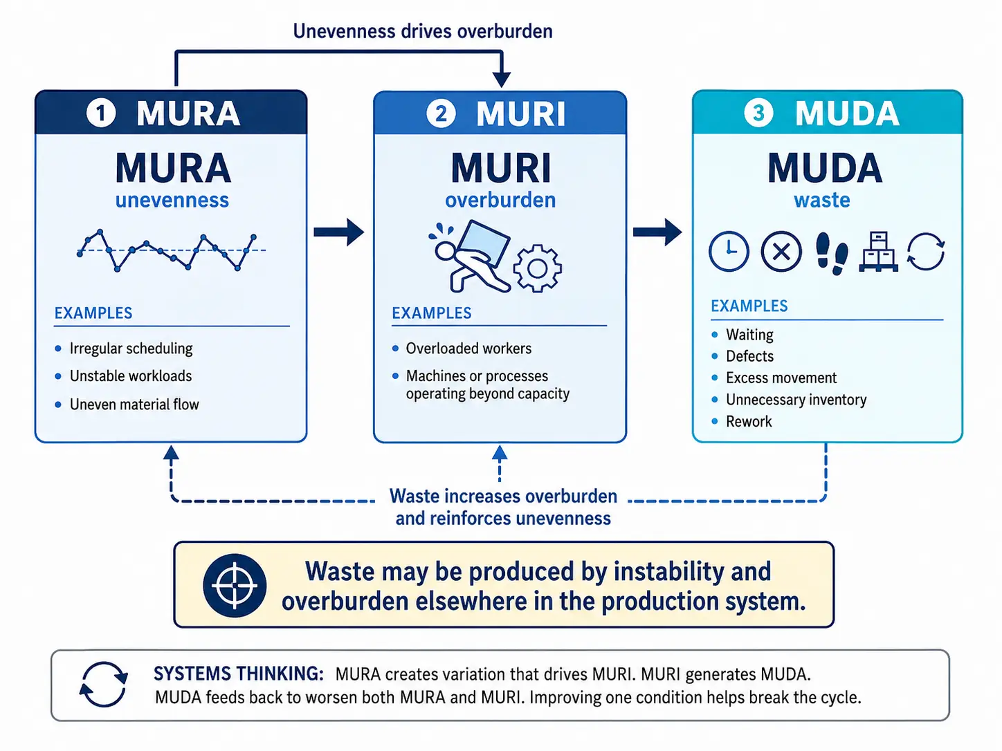 Diagram of mura, muri and muda as a connected cycle. Mura, unevenness, shown with examples of irregular scheduling, unstable workloads and uneven material flow. An arrow labelled unevenness drives overburden connects mura to muri, overburden, shown with examples of overloaded workers and machines or processes operating beyond capacity. An arrow connects muri to muda, waste, shown with examples of waiting, defects, excess movement, unnecessary inventory and rework. A dashed feedback arrow labelled waste increases overburden and reinforces unevenness runs from muda back to mura and muri, with a note that waste may be produced by instability and overburden elsewhere in the production system.