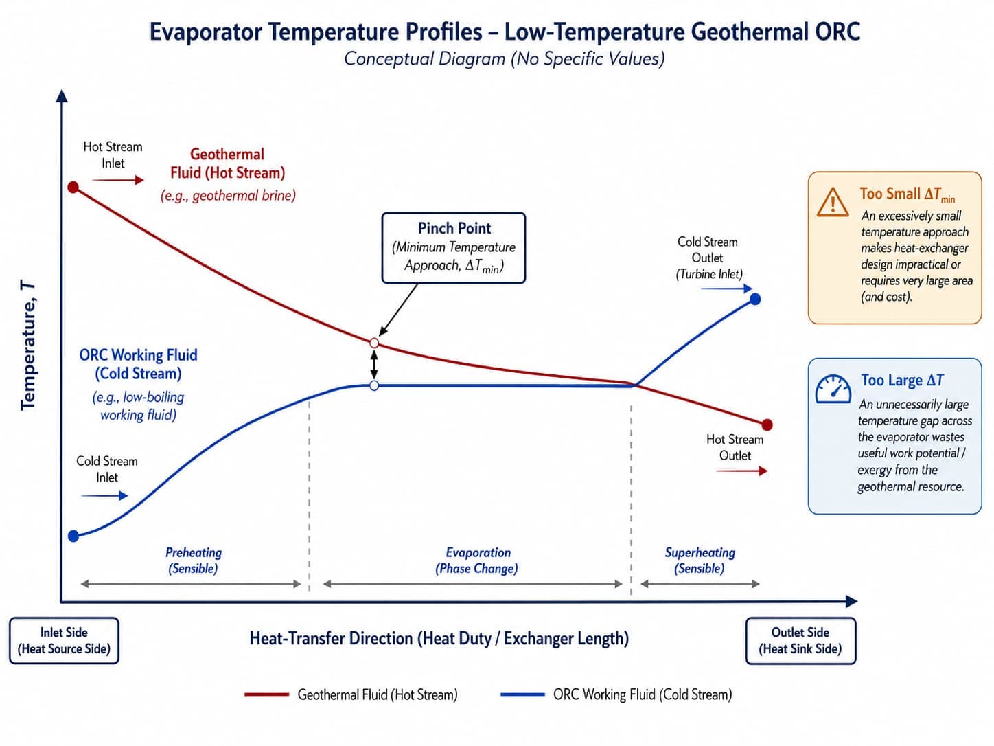 Temperature profile diagram showing heat transfer and pinch-point matching between geothermal fluid and an ORC working fluid