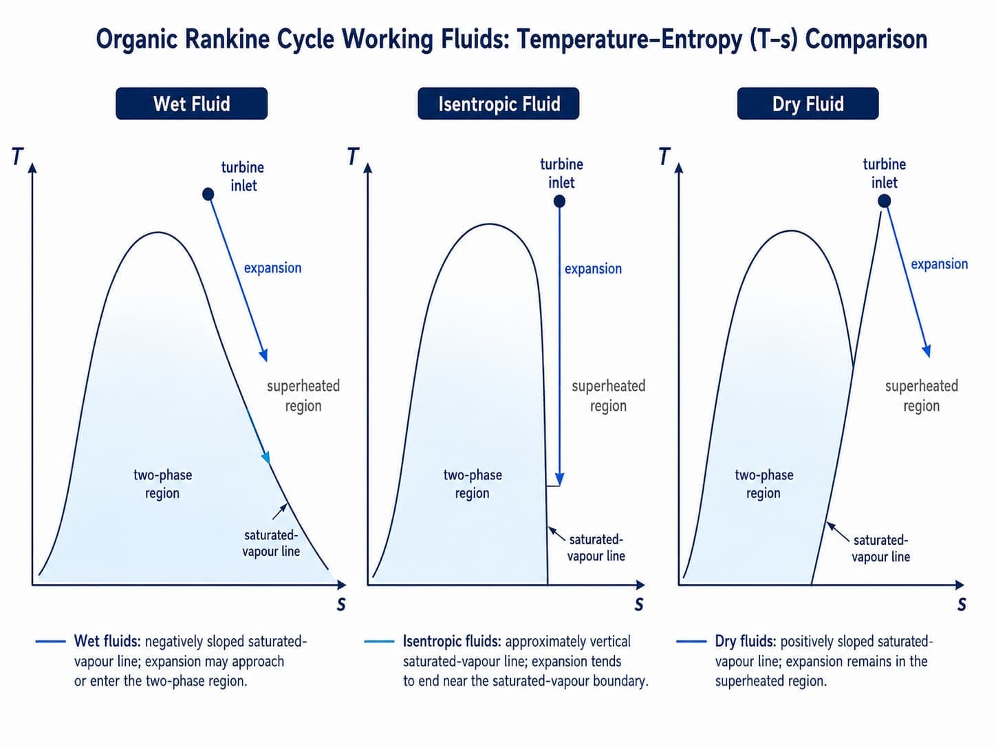 Conceptual temperature-entropy diagrams comparing wet, dry and isentropic ORC working-fluid behaviour