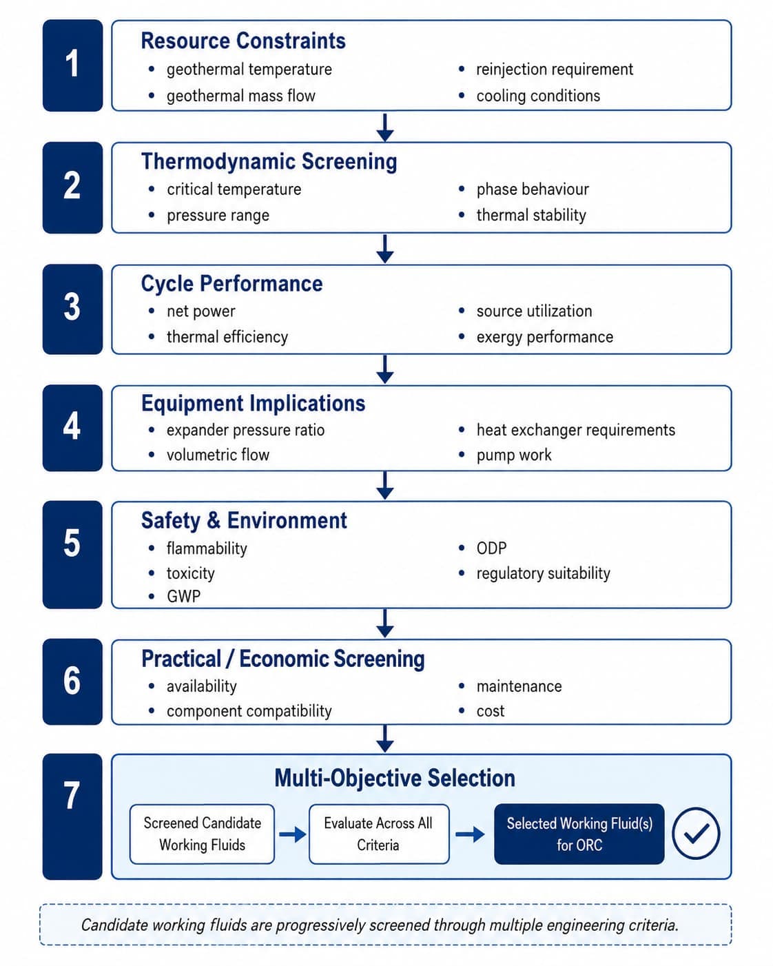 Engineering decision framework for selecting a working fluid for a geothermal Organic Rankine Cycle