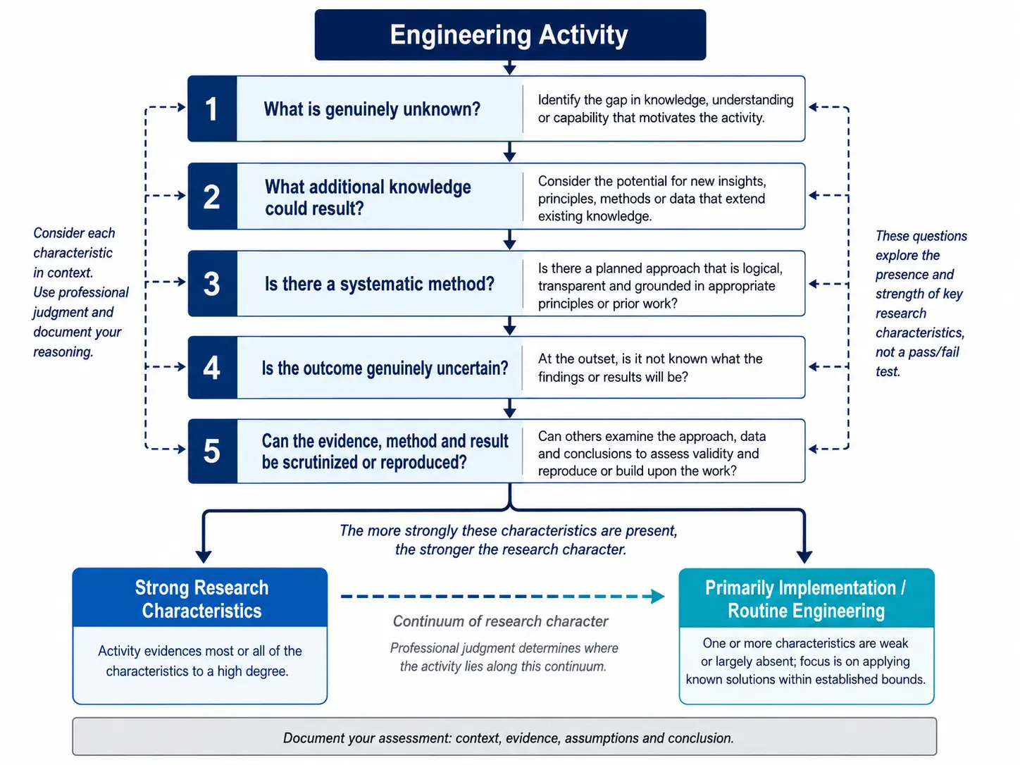 Diagram of the Engineering Research Test — five questions used to assess whether an engineering activity has genuine research characteristics.