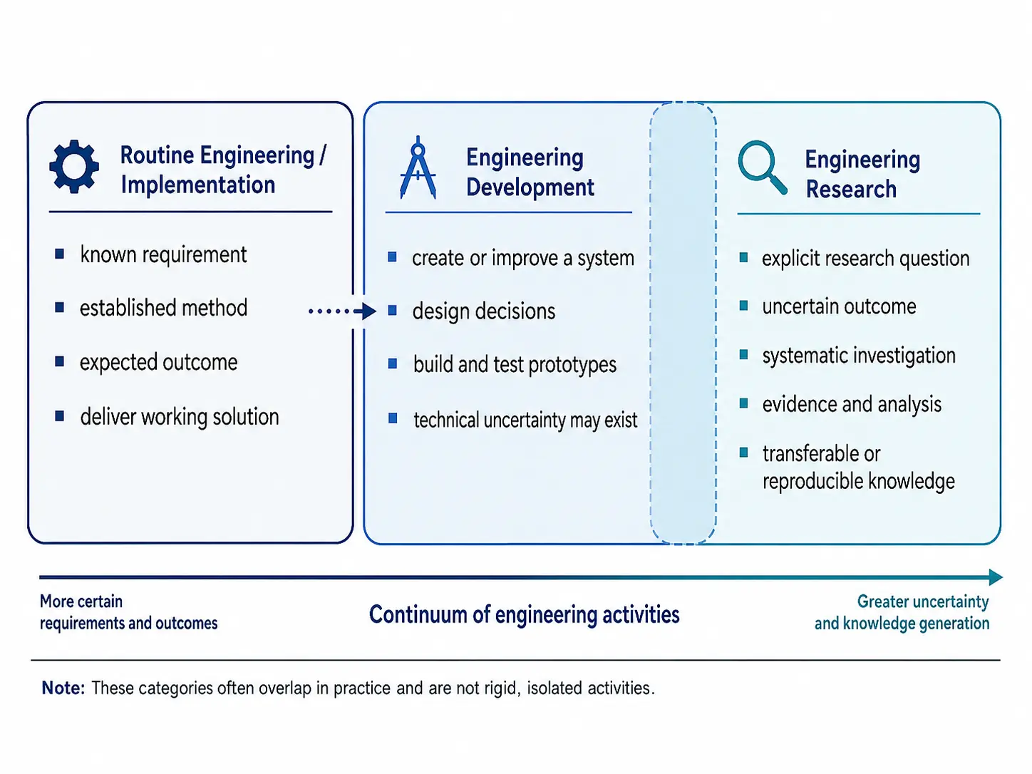 Diagram comparing routine engineering, engineering development and engineering research along a continuum of uncertainty and knowledge generation.