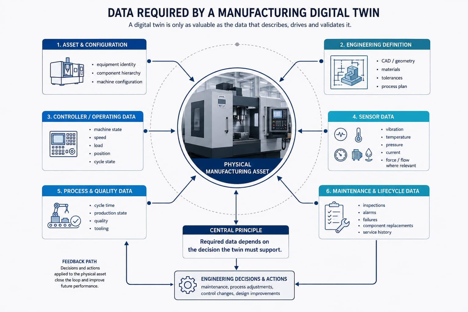 Diagram showing six categories of data a manufacturing digital twin may need — asset and configuration, engineering definition, controller and operating data, sensor data, process and quality data, and maintenance and lifecycle data — arranged around a physical manufacturing asset, feeding engineering decisions and actions.