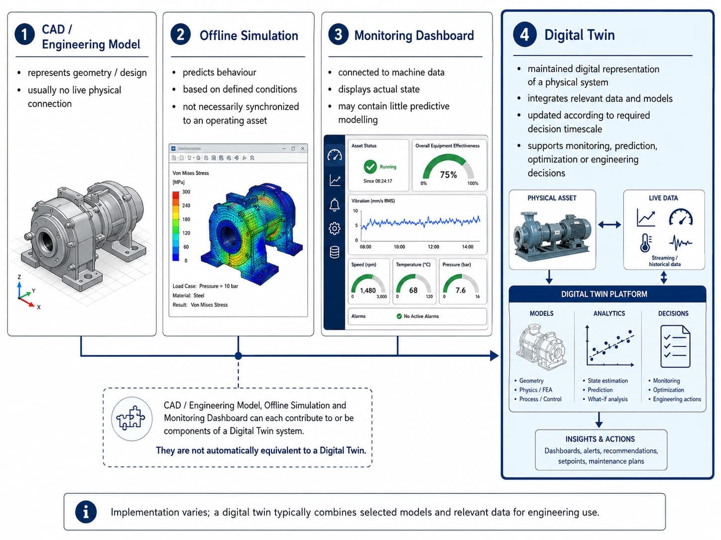 Comparison diagram showing a CAD model, an offline simulation, a monitoring dashboard and a digital twin, illustrating that the first three can each contribute to a digital twin without being automatically equivalent to one.