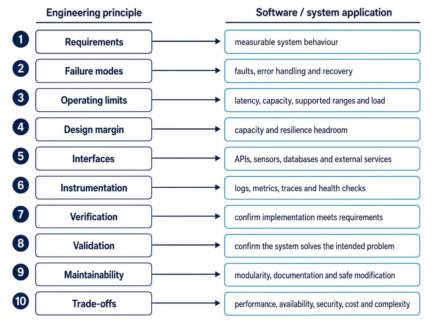 Diagram mapping engineering concepts such as requirements, failure modes and verification to software-system design practices