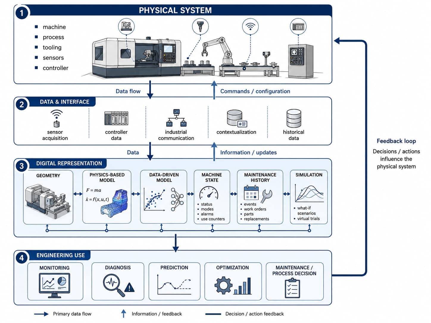 Four-layer diagram showing a physical manufacturing system, its data and interface layer, its digital representation of geometry and models, and the engineering-use layer of monitoring, diagnosis, prediction and optimization, connected through a feedback loop.