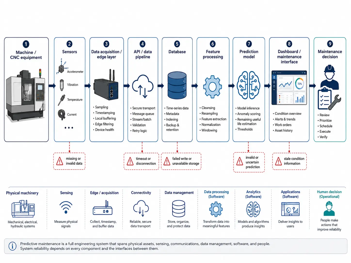 Engineering system diagram showing sensors, data acquisition, software, prediction and maintenance decision stages