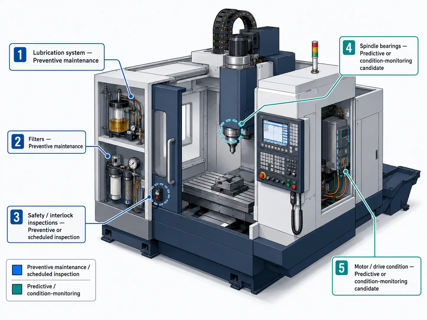 Diagram of a CNC machining centre mapping lubrication, filters and safety interlocks to preventive maintenance, and spindle bearings and motor/drive condition to predictive or condition-monitoring candidates