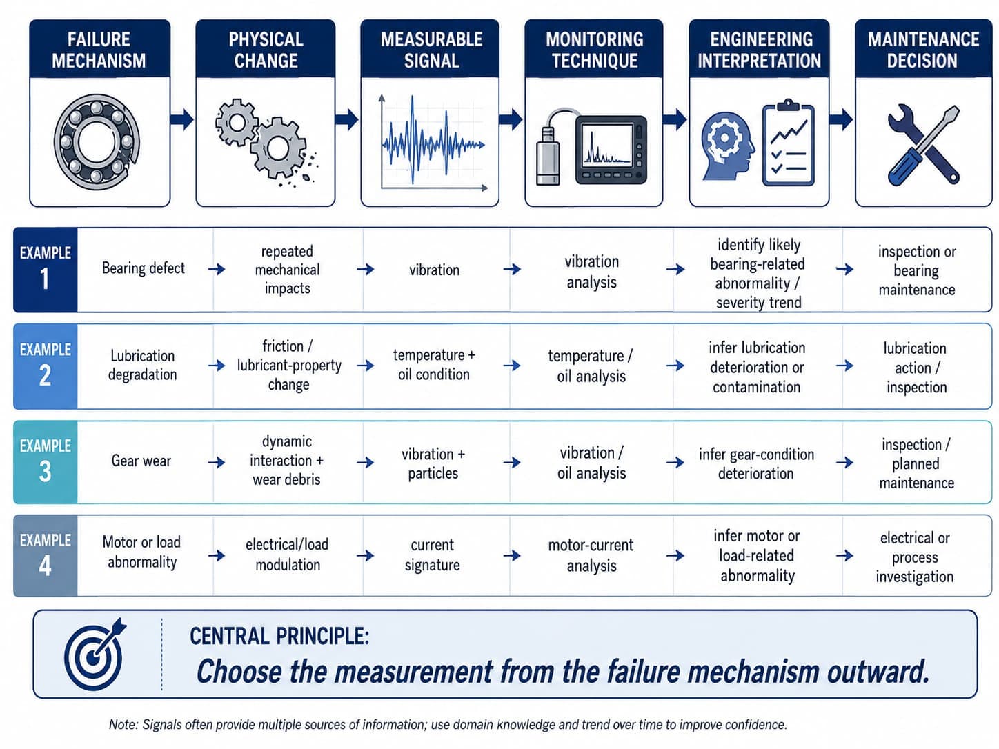 Diagram showing the chain from failure mechanism to physical change, measurable signal, monitoring technique, engineering interpretation and maintenance decision, with four worked examples covering bearing defect, lubrication degradation, gear wear and motor or load abnormality.