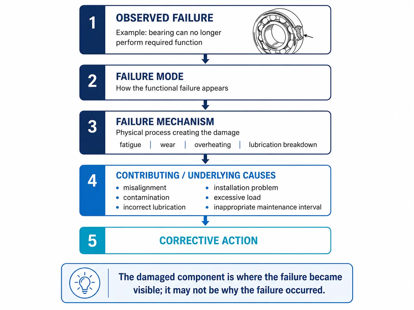 Five-step diagram running from observed failure through failure mode and failure mechanism (fatigue, wear, overheating, lubrication breakdown) to contributing and underlying causes (misalignment, contamination, incorrect lubrication, installation problem, excessive load, inappropriate maintenance interval) and corrective action, with a note that the damaged component shows where failure became visible, not necessarily why it occurred.