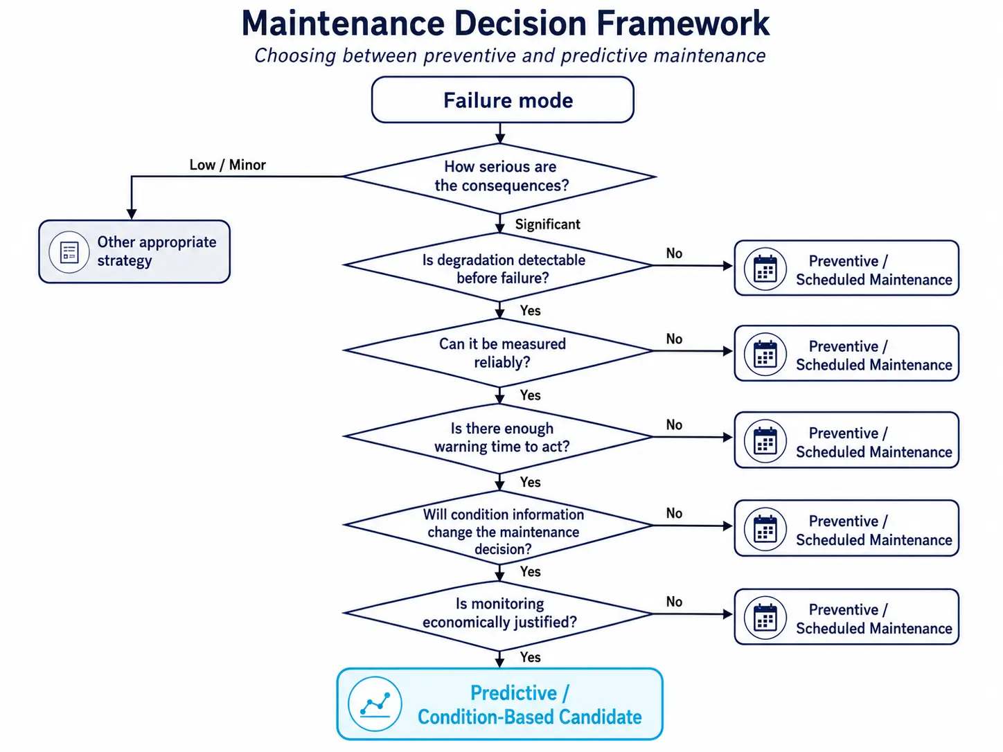 Flowchart walking through the maintenance decision framework, from failure mode through consequence, detectability, warning time and monitoring cost to a preventive or predictive/condition-based outcome