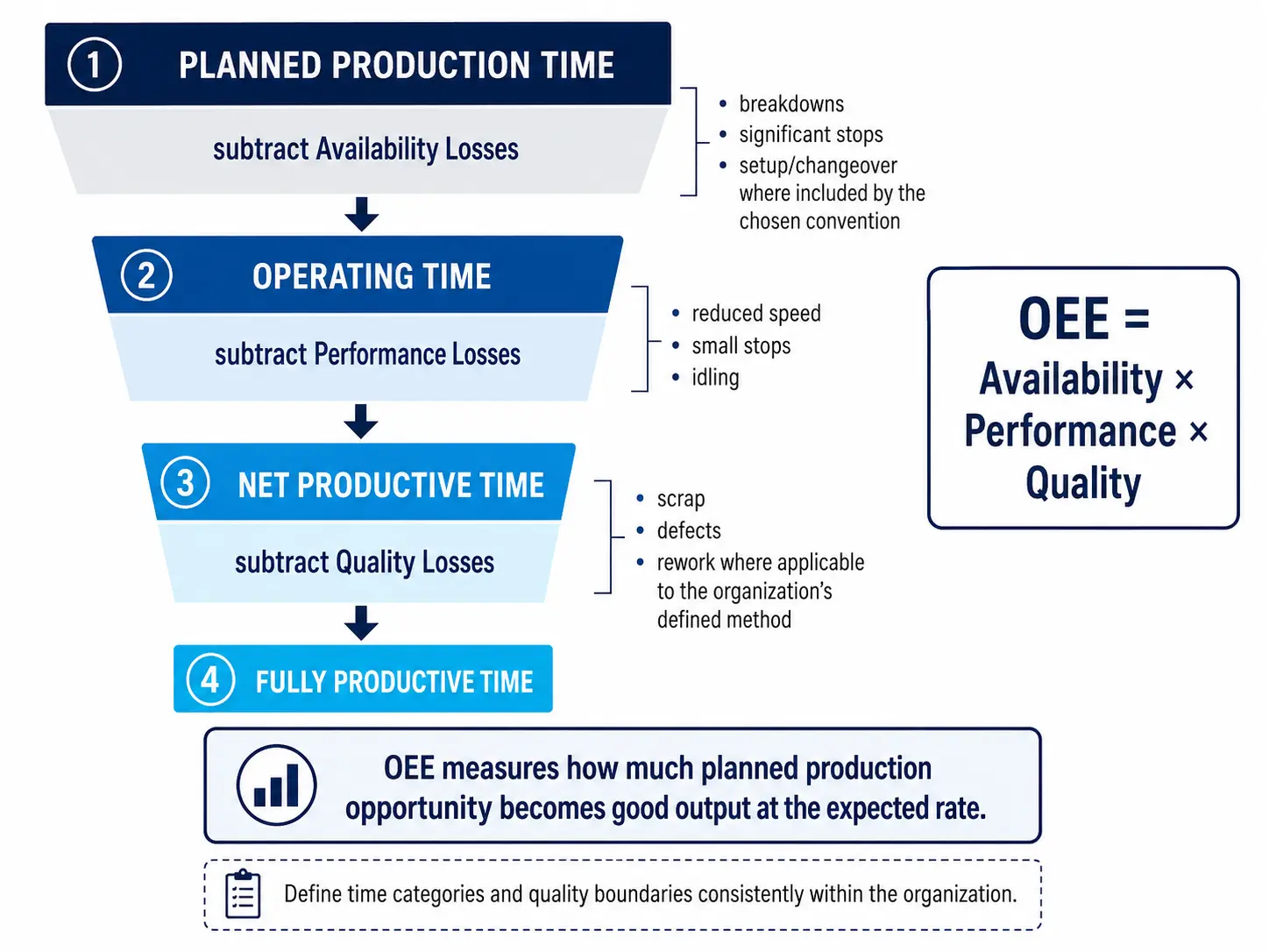 OEE loss chain showing how availability, performance and quality losses reduce planned production time to fully productive time.
