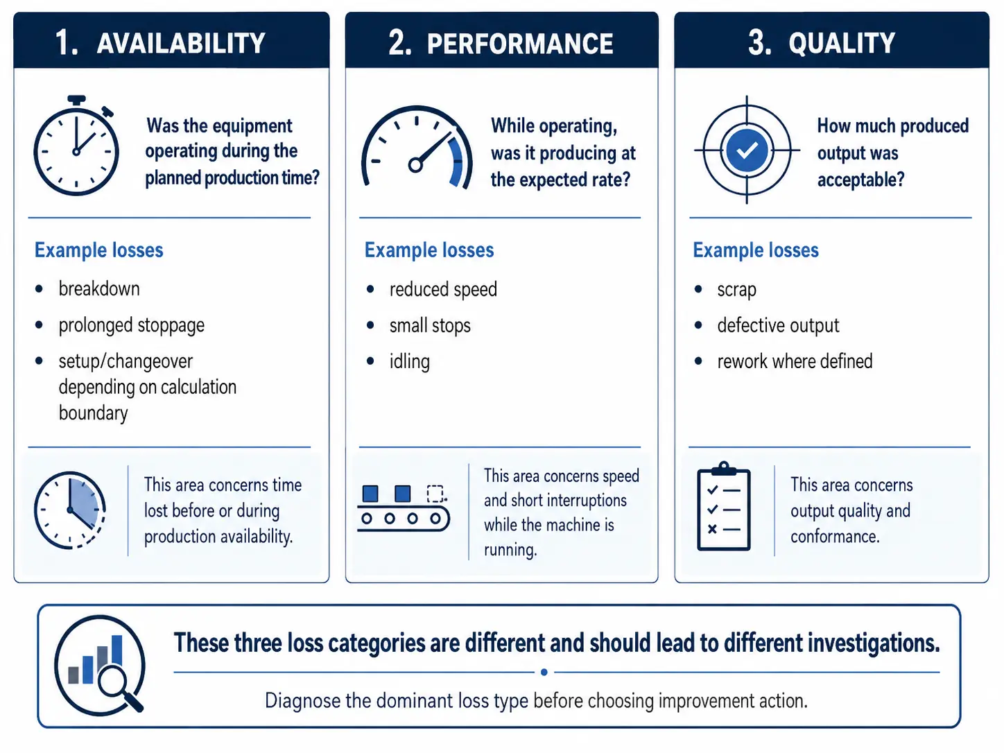 Comparison of Availability, Performance and Quality losses in manufacturing OEE.