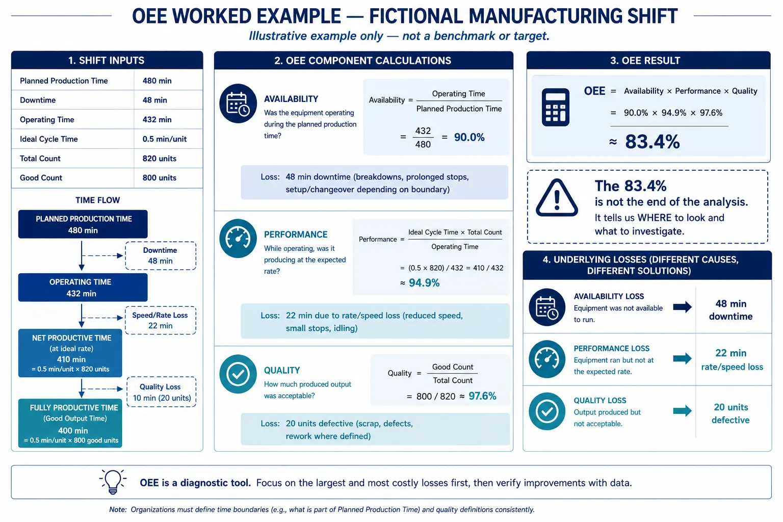 Worked manufacturing example showing how availability, performance and quality combine into OEE.