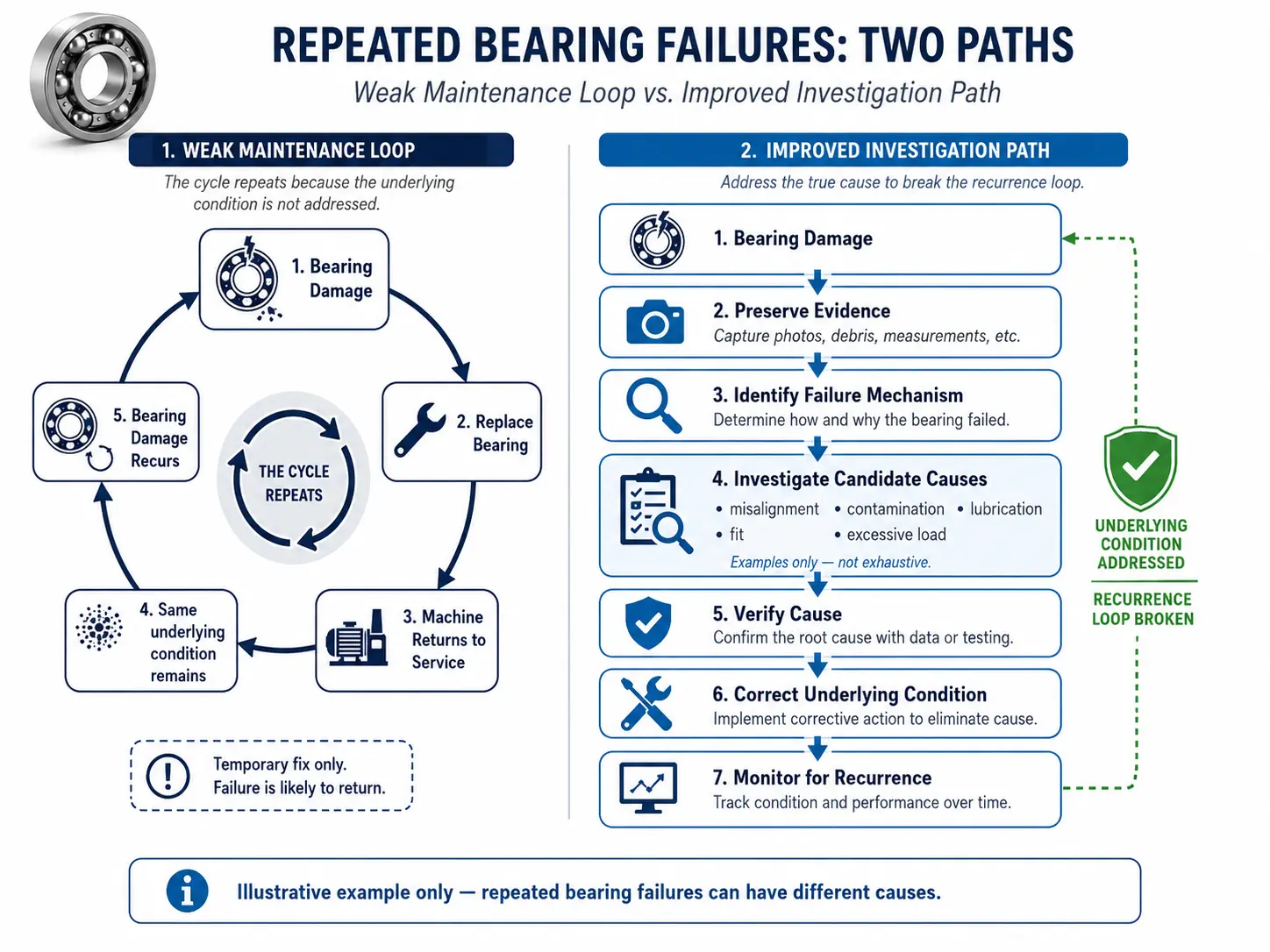 Diagram comparing a weak maintenance loop, where a bearing is replaced and the same underlying condition causes it to fail again, with an improved investigation path that preserves evidence, identifies the failure mechanism, investigates and verifies candidate causes, corrects the underlying condition and monitors for recurrence.