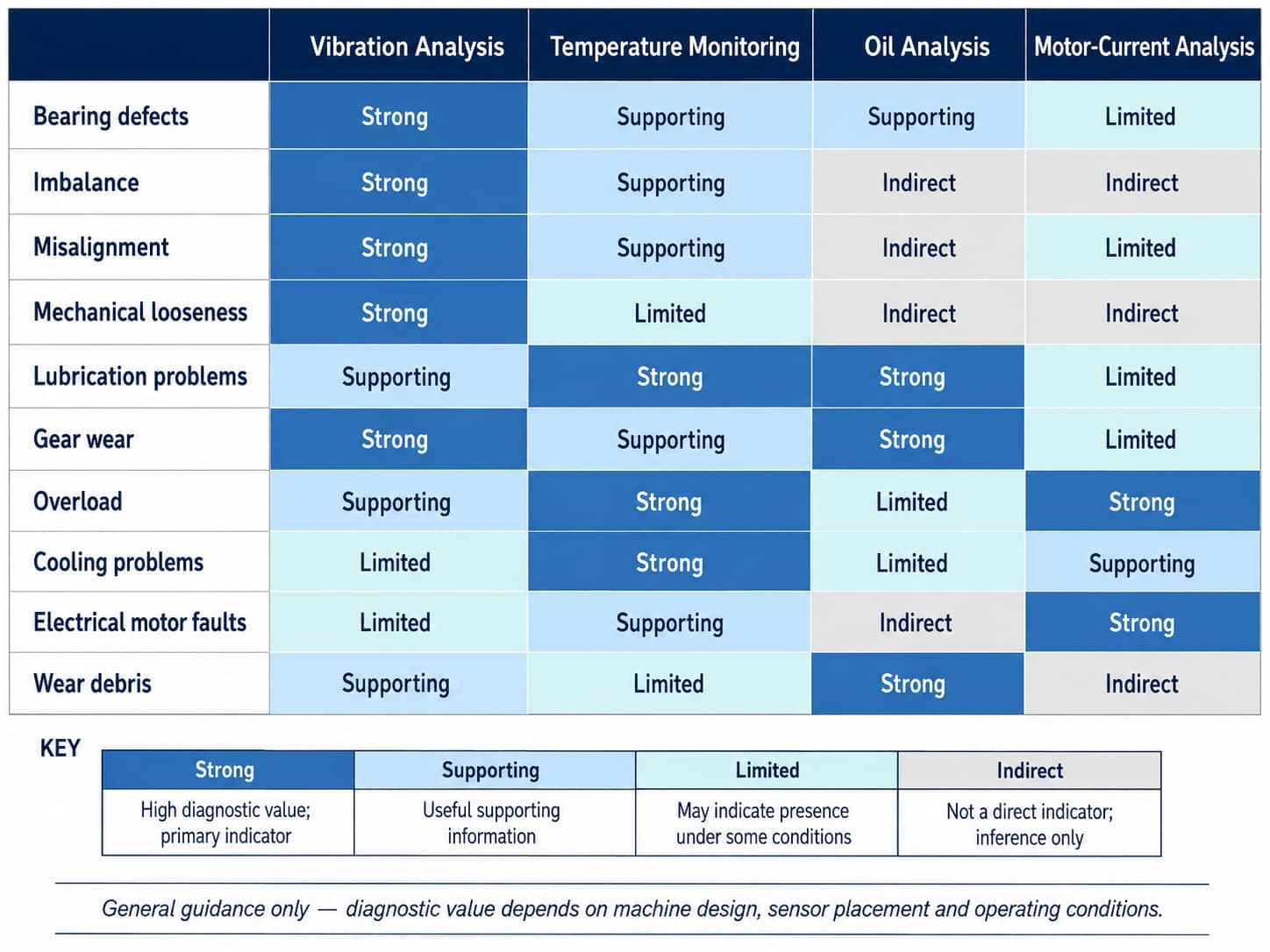 Matrix showing the diagnostic strength of vibration analysis, temperature monitoring, oil analysis and motor-current analysis against ten failure modes including bearing defects, imbalance, misalignment, lubrication problems, gear wear, overload and electrical motor faults, rated as strong, supporting, limited or indirect.