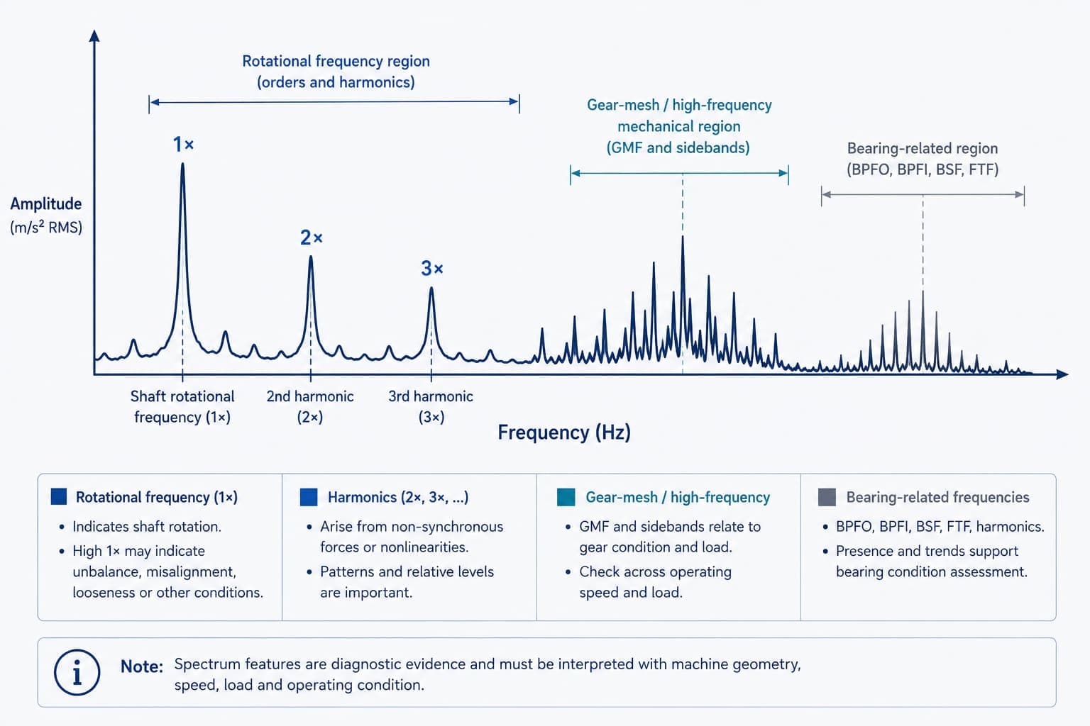 Vibration frequency spectrum showing the shaft rotational frequency and harmonics, the gear-mesh and high-frequency mechanical region, and the bearing-related frequency region, each linked to different possible mechanical conditions.