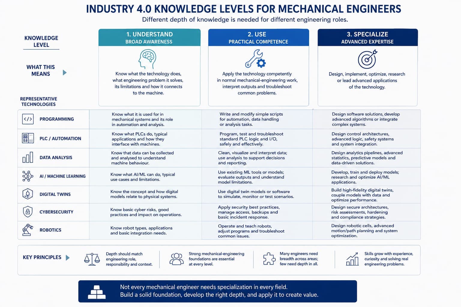 Table showing Understand, Use and Specialize knowledge levels across programming, PLC and automation, data analysis, AI and machine learning, digital twins, cybersecurity and robotics for mechanical engineers.