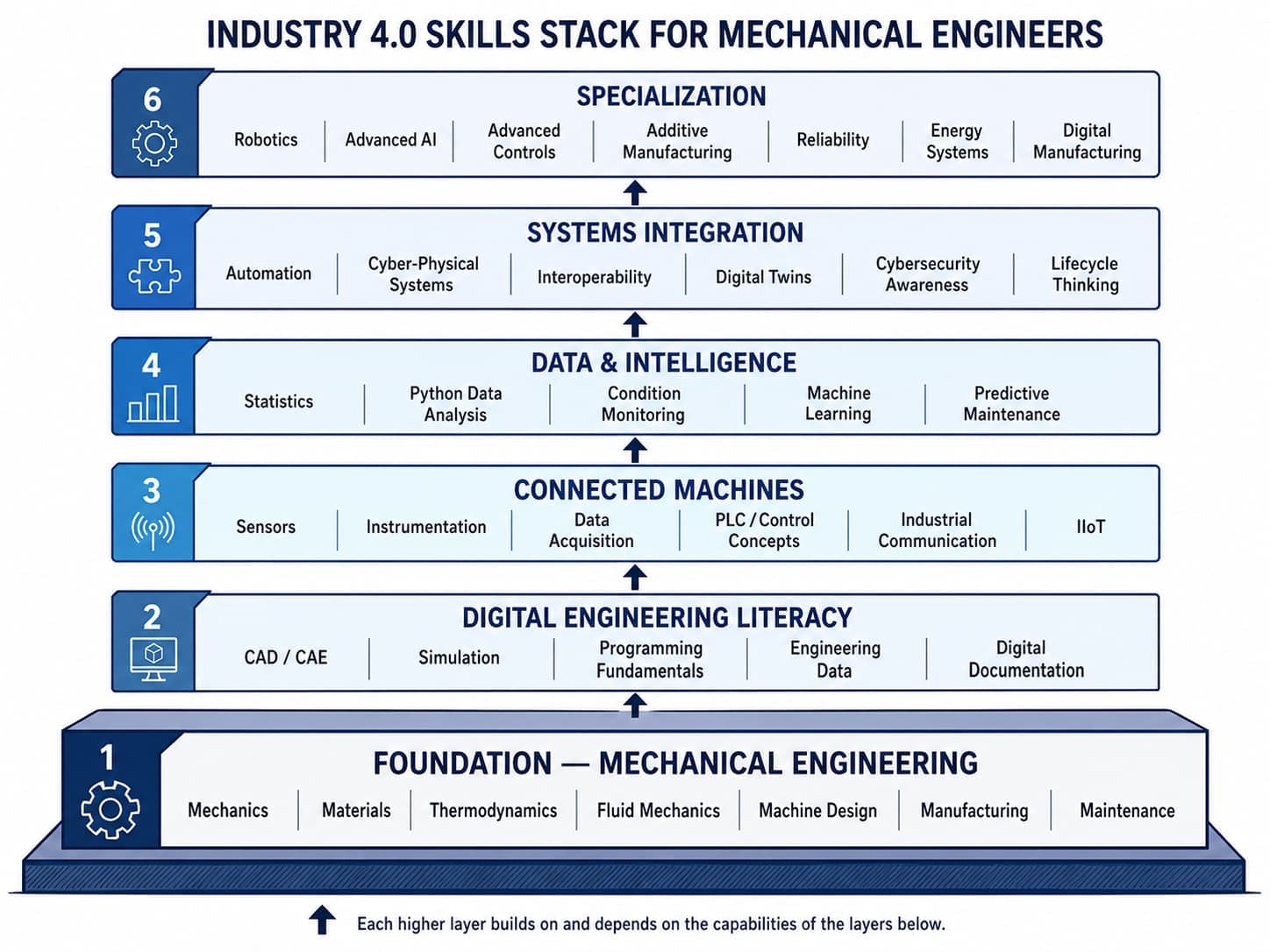 Six-layer pyramid diagram showing the Industry 4.0 skills stack for mechanical engineers, from the mechanical-engineering foundation up to specialization.