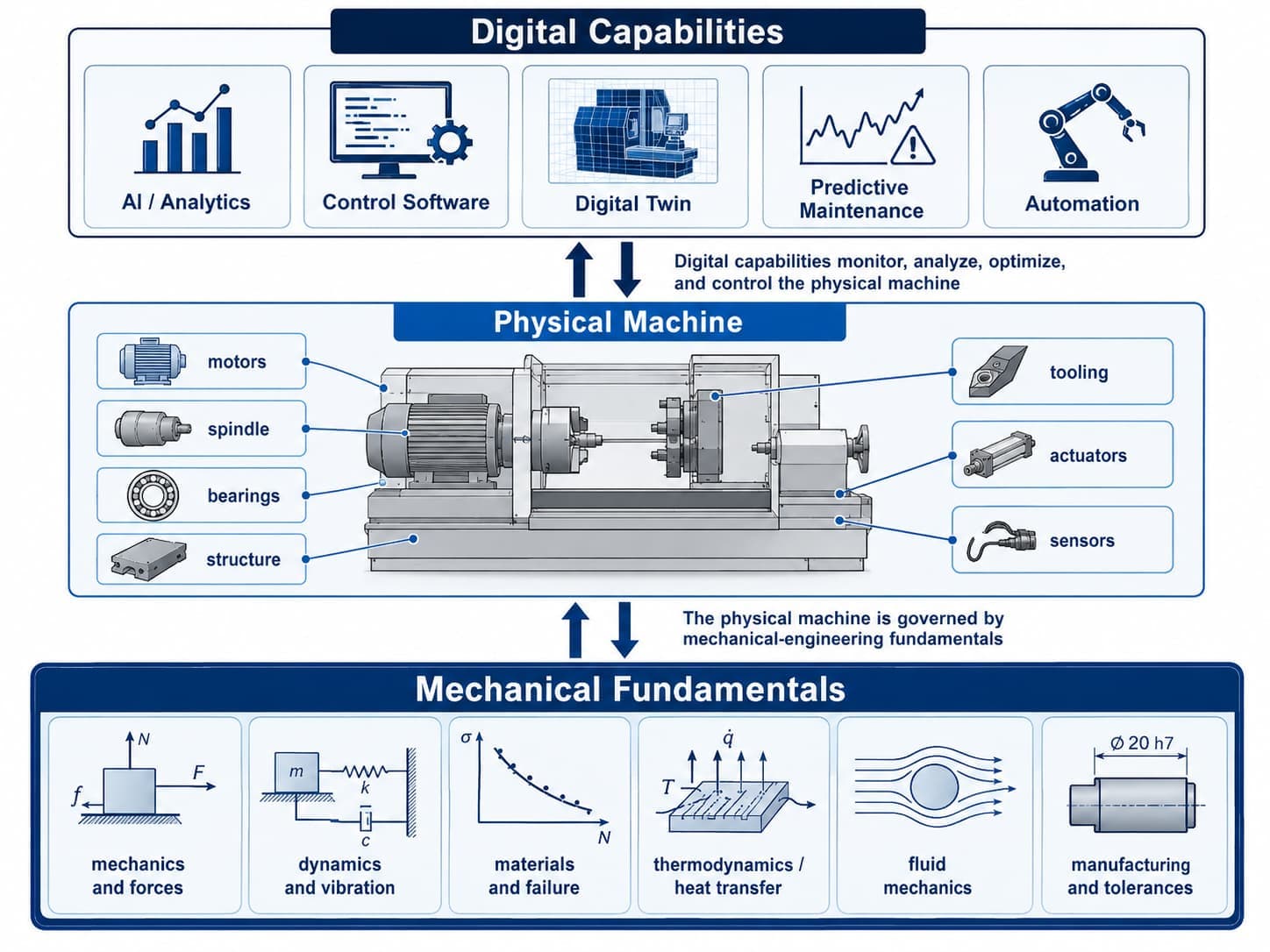 Engineering diagram showing mechanical fundamentals underlying control software, AI and digital machine functions.