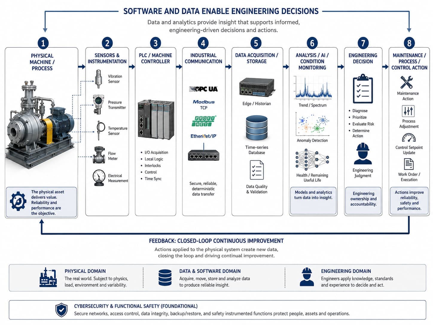 Diagram showing the flow from physical machine and sensors through PLCs, industrial communication, data storage, analysis and AI to engineering decisions and maintenance actions.