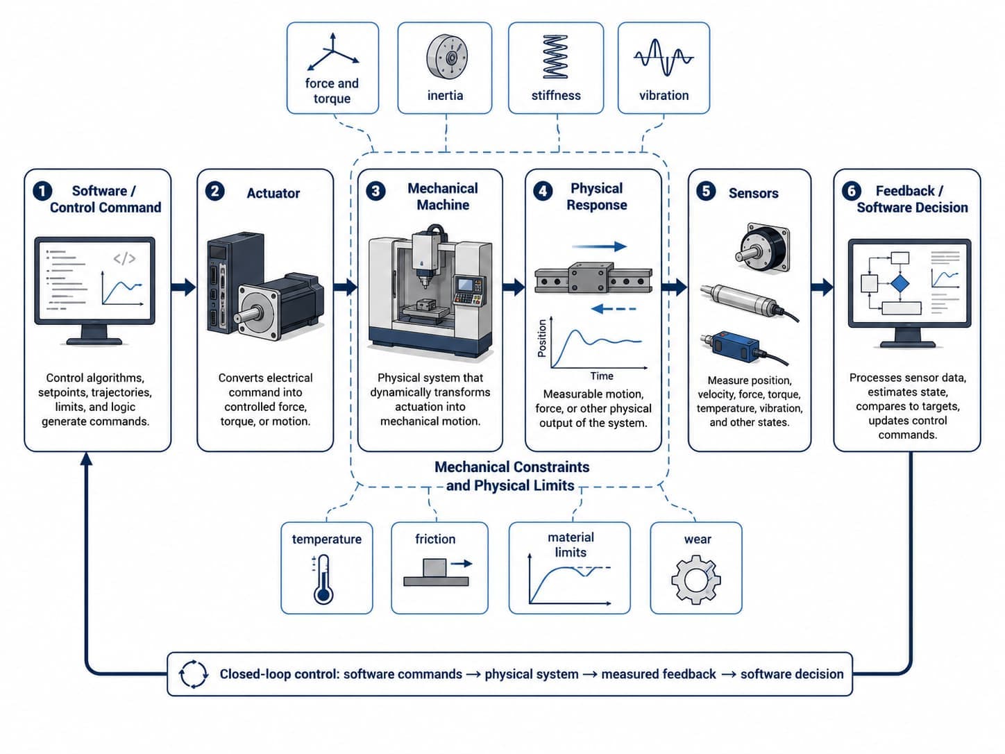 Diagram showing software commands producing physical machine responses constrained by mechanics and returned through sensor feedback.