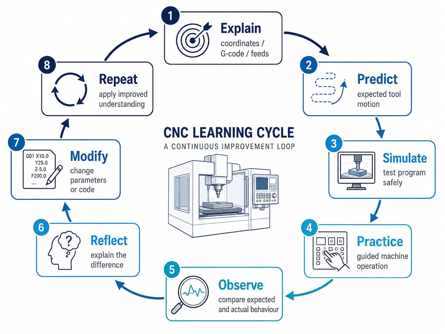 CNC learning loop showing explanation, prediction, simulation, practice, observation, reflection and modification